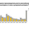 Суперкомпьютеры России в рейтинге TOP500 с 2010 по 2021 год