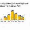 Развитие солнечной энергетики в России с 2014 по 2022 год