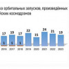Российская космонавтика 2014-2023. Итоги